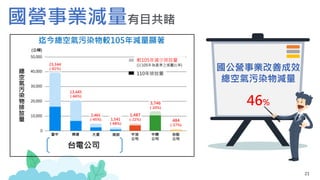 21
國營事業減量有目共睹
國公營事業改善成效
總空氣污染物減量
46%
迄今總空氣污染物較105年減量顯著
總
空
氣
污
染
物
排
放
量
台船
公司
臺中 興達 中油
公司
中鋼
公司
110年排放量
較105年減少排放量
(以105年為基準之減量比率)
50,000
40,000
30,000
0
20,000
10,000
(公噸)
23,344
(-61%)
13,445
(-66%)
1,487
(-22%)
3,746
(-20%)
484
(-57%)
大潭 南部
2,465
(-45%) 1,541
(-68%)
台電公司
 