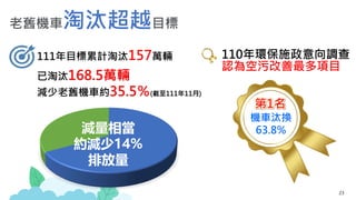 23
減量相當
約減少14%
排放量
老舊機車淘汰超越目標
已淘汰168.5萬輛
減少老舊機車約35.5％(截至111年11月)
111年目標累計淘汰157萬輛 110年環保施政意向調查
認為空污改善最多項目
機車汰換
63.8%
 
