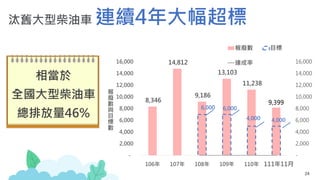 24
相當於
全國大型柴油車
總排放量46%
汰舊大型柴油車 連續4年大幅超標
8,346
14,812
9,186
13,103
11,238
-
2,000
4,000
6,000
8,000
10,000
12,000
14,000
16,000
-
2,000
4,000
6,000
8,000
10,000
12,000
14,000
16,000
106年 107年 108年 109年 110年 111年9月
報
廢
數
與
目
標
數
報廢數 目標
達成率
6,000
4,000 4,000
6,000
9,399
111年11月
 