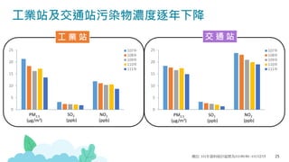 25
0
5
10
15
20
25
PM2.5 SO2 NO2
107年
108年
109年
110年
111年
0
5
10
15
20
25
PM2.5 SO2 NO2
107年
108年
109年
110年
111年
工業站及交通站污染物濃度逐年下降
工 業 站 交 通 站
PM2.5
(μg/m3)
SO2
(ppb)
NO2
(ppb)
PM2.5
(μg/m3)
SO2
(ppb)
NO2
(ppb)
備註: 111年資料統計區間為111/01/01~111/12/15
 