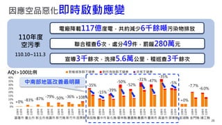 26
因應空品惡化即時啟動應變
26
電廠降載117億度電，共約減少6千餘噸污染物排放
聯合稽查6次，處分49件，罰鍰280萬元
宣導3千餘次，洗掃5.6萬公里，稽巡查3千餘次
110.10~111.3
110年度
空污季
-83% -87%
-79%-50% -36% +108%
-35%
-15%
-39%
-50%
-52%
-31% -47%
-35%
-5%
-7.7%
-6.0%
+0% +0%
基隆市 臺北市 新北市桃園市新竹縣新竹市苗栗縣南投縣臺中市彰化縣雲林縣嘉義縣嘉義市臺南市 高雄市 屏東縣 澎湖縣 金門縣 連江縣
中南部地區改善最明顯
AQI>100比例
0%
5%
10%
15%
20%
25%
30%
35%
40%
109年
110年
109年
110年
109年
110年
109年
110年
109年
110年
109年
110年
109年
110年
109年
110年
109年
110年
109年
110年
109年
110年
109年
110年
109年
110年
109年
110年
109年
110年
109年
110年
109年
110年
109年
110年
109年
110年
對敏感族群不健康 對所有族群不健康 非常不健康
 