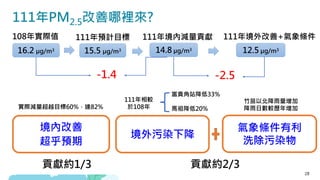 28
111年PM2.5改善哪裡來?
境內改善
超乎預期
境外污染下降
氣象條件有利
洗除污染物
貢獻約2/3
貢獻約1/3
實際減量超越目標60%，達82%
111年相較
於108年
竹苗以北降雨量增加
降雨日數較歷年增加
16.2 μg/m3 15.5 μg/m3 14.8 μg/m3 12.5 μg/m3
108年實際值 111年預計目標 111年境內減量貢獻 111年境外改善+氣象條件
-1.4 -2.5
富貴角站降低33%
馬祖降低20%
 
