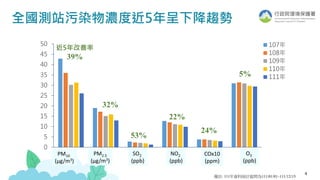 4
0
5
10
15
20
25
30
35
40
45
50
PM10 PM2.5 SO2 NO2 CO*10 O3
107年
108年
109年
110年
111年
全國測站污染物濃度近5年呈下降趨勢
O3
(ppb)
PM10
(μg/m3)
PM2.5
(μg/m3)
SO2
(ppb)
NO2
(ppb)
COx10
(ppm)
近5年改善率
39%
32%
53%
22%
24%
5%
備註: 111年資料統計區間為111/01/01~111/12/15
 