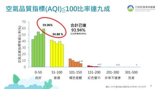 5
59.06
34.88
5.58
0.47 0.01 0
0
10
20
30
40
50
60
70
0-50
良好
51-100
普通
101-150
橘色提醒
151-200
紅色警示
201-300
非常不健康
301-500
危害
空氣品質指標等級比率(%)
空氣品質指標(AQI)≦100比率達九成
合計已達
93.94%
(110年為90.84%)
59.06%
34.88 %
備註: 111年資料統計區間為111/01/01~111/12/15
未更新
 