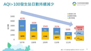 6
0
1000
2000
3000
4000
5000
107年 108年 109年 110年 111年
站日數
臭氧8小時
細懸浮微粒
懸浮微粒
AQI>100發生站日數持續減少
O3,8hr
PM2.5
4270
3334
2543
1870 1851
791
1467
2353
1749
2574
1626
1077 916
1455
699
6項合計
站日數
備註: 111年資料統計區間為111/01/01~111/12/15
 