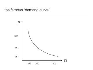 the famous ‘demand curve’


          P


     10€




     5€



     2€

                                  Q
              100   200     500
 