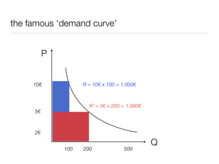 the famous ‘demand curve’


          P


     10€            R = 10€ x 100 = 1.000€



                      R’ = 5€ x 200 = 1.000€
     5€



     2€

                                               Q
              100   200             500
 