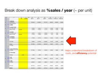 Break down analysis as %sales / year (~ per unit)




                                 Helps understand breakdown of
                                 costs, and efﬁciency potential
 