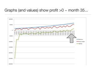 Graphs (and values) show proﬁt >0 ~ month 35...
 