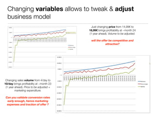 Changing variables allows to tweak & adjust
  business model
                                            Just changing price from 14,99€ to
                                          18,99€ brings proﬁtability at ~month 24
                                          (1 year ahead). Volume to be adjusted.

                                           will the offer be competitive and
                                                       attractive?




 Changing sales volume from 4/day to
10/day brings proﬁtability at ~month 23
 (1 year ahead). Price to be adjusted +
         marketing expenditure.

 Can you validate conversion rates
  early enough, hence marketing
  expenses and traction of offer ?
 