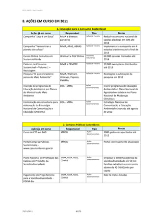 PPCS_PARTE_I_Final_21nov2011




8. AÇÕES EM CURSO EM 2011

                                1. Educação para o Consumo Sustentável
      Ações já em curso                Responsável             Tipo                        Metas
 Campanha "Saco é um Saco"        MMA e diversos         Ações de Parceria   Reduzir o consumo nacional de
                                  parceiros                                  sacolas plásticas em 50% até
                                                                             2014
 Campanha "Vamos tirar o          MMA, APAS, ABRAS       Ações de Parceria   Implementar a campanha em 4
 planeta do sufoco"                                                          estados brasileiros até o final de
                                                                             2013
 Cursos Online Gratuitos em       Walmart e FGV Online   Iniciativas         60.000 pessoas treinadas até
                                                         Voluntárias
 Sustentabilidade                                                            2014
 Caderno de Consumo               MMA e CEMPRE           Ações de Parceria   20.000 exemplares distribuídos
 Sustentável – Volume 1 –                                                    até 2013
 Reciclagem
 Pesquisa “O que o brasileiro     MMA, Walmart,          Ações de Parceria   Realização e publicação da
 pensa do Meio Ambiente”          Unilever, Pepsico,                         pesquisa em 2012
                                  PNUMA

 Inserção de programas de         DEA - MMA              Ações               Inserir programas de Educação
                                                         Governamentais
 Educação Ambiental em Planos                                                Ambiental no Plano Nacional de
 do Ministério do Meio                                                       Agrobiodiversidade e no Plano
 Ambiente                                                                    Nacional de Mudanças
                                                                             Climáticas
 Contratação de consultoria para DEA - MMA               Ações               Estratégia Nacional de
                                                         Governamentais
 elaboração da Estratégia                                                    Comunicação e Educação
 Nacional de Comunicação e                                                   Ambiental elaborada até agosto
 Educação Ambiental                                                          de 2012



                                    2. Compras Públicas Sustentáveis
        Ações já em curso             Responsável               Tipo                     Metas
 Curso de CPS em EAD               MPOG                  Ações               3000 gestores capacitados até
                                                         Governamentais
                                                                             2012

 Portal Compras Públicas           MPOG                  Ações               Portal continuamente atualizado
                                                         Governamentais
 Sustentáveis –
 www.cpsustentaveis.gov.br


 Plano Nacional de Promoção das MMA, MDA, MDS,           Ações               Erradicar a extrema pobreza da
                                                         Governamentais
 Cadeias de Produtos da         CONAB                                        sociobiodiversidade em 50 mil
 Sociobiodiversidade                                                         famílias extrativistas com renda
                                                                             abaixo de R$ 70,00/mês per
                                                                             capita
 Pagamento de Preço Mínimo         MMA, MDA, MDS,        Ações               Não há metas listadas
                                                         Governamentais
 para a Sociobiodiversidade -      CONAB
 PGPM-Bio




22/11/2011                                      61/73
 