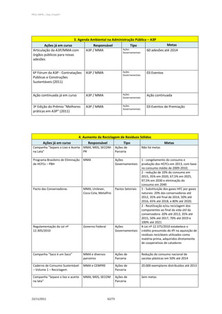 PPCS_PARTE_I_Final_21nov2011




                               3. Agenda Ambiental na Administração Pública – A3P
         Ações já em curso                Responsável                     Tipo                       Metas
 Articulação da A3P/MMA com           A3P / MMA                     Ações               60 adesões até 2014
                                                                    Governamentais
 órgãos públicos para novas
 adesões


 6º Fórum da A3P - Contratações       A3P / MMA                     Ações               03 Eventos
                                                                    Governamentais
 Públicas e Construções
 Sustentáveis (2011)


 Ação continuada já em curso          A3P / MMA                     Ações               Ação continuada
                                                                    Governamentais


 3ª Edição do Prêmio "Melhores        A3P / MMA                     Ações               03 Eventos de Premiação
                                                                    Governamentais
 práticas em A3P" (2011)




                                 4. Aumento da Reciclagem de Resíduos Sólidos
          Ações já em curso             Responsável                  Tipo                            Metas
 Campanha "Separe o Lixo e Acerte MMA, MDS, SECOM- Ações de                          Não há metas
 na Lata"                         PR               Parceria

 Programa Brasileiro de Eliminação   MMA                       Ações                 1 - congelamento do consumo e
 de HCFCs – PBH                                                Governamentais        produção dos HCFCs em 2013, com base
                                                                                     no consumo médio de 2009-2010;
                                                                                     2 - redução de 10% do consumo em
                                                                                     2015, 35% em 2020, 67,5% em 2025,
                                                                                     97,5% em 2030 e eliminação do
                                                                                     consumo em 2040
 Pacto das Conservadoras             MMA, Unilever,            Pactos Setoriais      1 - Substituição dos gases HFC por gases
                                     Coca-Cola, Metalfrio                            naturais: 20% das conservadoras até
                                                                                     2012, 35% até final de 2014, 50% até
                                                                                     2016, 65% até 2018, e 80% até 2020;
                                                                                     2 - Reutilização e/ou reciclagem dos
                                                                                     componentes ao final da vida útil da
                                                                                     conservadora: 20% até 2013, 35% até
                                                                                     2015, 50% até 2017, 70% até 2019 e
                                                                                     100% até 2021
 Regulamentação da Lei nº            Governo Federal           Ações                 A Lei nº 12.375/2010 estabelece o
 12.305/2010                                                   Governamentais        crédito presumido do IPI na aquisição de
                                                                                     resíduos recicláveis utilizados como
                                                                                     matéria-prima, adquiridos diretamente
                                                                                     de cooperativas de catadores


 Campanha “Saco é um Saco”           MMA e diversos            Ações de              Redução do consumo nacional de
                                     parceiros                 Parceria              sacolas plásticas em 50% até 2014

 Caderno de Consumo Sustentável      MMA e CEMPRE              Ações de              20.000 exemplares distribuídos até 2013
 – Volume 1 – Reciclagem                                       Parceria

 Campanha “Separe o lixo e acerte    MMA, MDS, SECOM           Ações de              Sem metas
 na lata”                                                      Parceria




22/11/2011                                             62/73
 