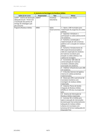 PPCS_PARTE_I_Final_21nov2011




                               4. Aumento da Reciclagem de Resíduos Sólidos
        Ações já em curso          Responsável                 Tipo                     Metas
 LevPET - sistema de destinação ABIPET                   Iniciativas     Informativo, sem metas
 adequada do pet - Portal com                            Voluntárias
 a localização dos pontos de
 entrega de embalagens pet
 pós-consumo
 Programa Resíduos Sólidos      MMA                      Ações          1 - Apoio a 100 municípios para
                                                         Governamentai implantação de programas de coleta
                                                         s             seletiva;
                                                                       2 - Capacitar e fortalecer a
                                                                       participação na coleta seletiva de 60
                                                                       mil catadores;
                                                                       3 - Fomento a constituição e
                                                                       implementação de 120 consórcios
                                                                       públicos com a atuação em resíduos
                                                                       sólidos
                                                                       4 - Fomento e fortalecimento de
                                                                       500 cooperativas/associações e
                                                                       redes de cooperação de catadores
                                                                       de materiais recicláveis para
                                                                       atuação na coleta seletiva e nas
                                                                       cadeias da reciclagem;
                                                                       5 - Incrementar 100 redes de
                                                                       comercialização de materiais
                                                                       recicláveis coletados pelas
                                                                       associações de catadores;
                                                                       6 – Viabilizar infraestrutura para 280
                                                                       mil catadores;
                                                                       7 – 8 Acordos Setoriais de logística
                                                                       reversa em cadeias produtivas
                                                                       implementados;
                                                                       8 - Elevar para 20% o percentual de
                                                                       municípios brasileiros com
                                                                       reciclagem de resíduos sólidos
                                                                       implantada;
                                                                       9 - Implantar Planos de Gestão
                                                                       Integrada de Resíduos Sólidos
                                                                       (PGIRS) em 35% dos municípios do
                                                                       país;
                                                                       10 - Sistema de Informação de
                                                                       Resíduos Sólidos implantado
                                                                       2 - Contratar R$ 1,5 bilhão para
                                                                       apoio à execução de intervenções
                                                                       de destinação final ambientalmente
                                                                       adequada de resíduos sólidos
                                                                       urbanos em municípios com
                                                                       presença de formas inadequadas de
                                                                       disposição final




22/11/2011                                       63/73
 