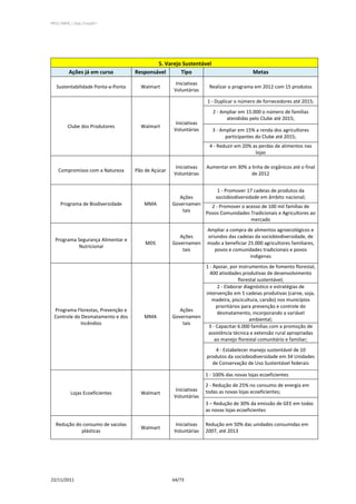 PPCS_PARTE_I_Final_21nov2011




                                            5. Varejo Sustentável
          Ações já em curso         Responsável      Tipo                               Metas
                                                     Iniciativas
   Sustentabilidade Ponta-a-Ponta     Walmart                       Realizar o programa em 2012 com 15 produtos
                                                    Voluntárias

                                                                   1 - Duplicar o número de fornecedores até 2015;
                                                                      2 - Ampliar em 15.000 o número de famílias
                                                                            atendidas pelo Clube até 2015;
                                                     Iniciativas
          Clube dos Produtores        Walmart
                                                    Voluntárias       3 - Ampliar em 15% a renda dos agricultores
                                                                            participantes do Clube até 2015;
                                                                    4 - Reduzir em 20% as perdas de alimentos nas
                                                                                        lojas

                                                     Iniciativas   Aumentar em 30% a linha de orgânicos até o final
    Compromisso com a Natureza      Pão de Açúcar
                                                    Voluntárias                      de 2012


                                                                    1 - Promover 17 cadeias de produtos da
                                                       Ações       sociobiodiversidade em âmbito nacional;
     Programa de Biodiversidade        MMA          Governamen   2 - Promover o acesso de 100 mil famílias de
                                                        tais   Povos Comunidades Tradicionais e Agricultores ao
                                                                                   mercado
                                                                   Ampliar a compra de alimentos agroecológicos e
                                                       Ações       oriundos das cadeias da sociobiodiversidade, de
  Programa Segurança Alimentar e
                                        MDS         Governamen     modo a beneficiar 25.000 agricultores familiares,
            Nutricional
                                                        tais          povos e comunidades tradicionais e povos
                                                                                      indígenas
                                                               1 - Apoiar, por instrumentos de fomento florestal,
                                                                 400 atividades produtivas de desenvolvimento
                                                                               florestal sustentável;
                                                                     2 - Elaborar diagnóstico e estratégias de
                                                               intervenção em 5 cadeias produtivas (carne, soja,
                                                                  madeira, piscicultura, carvão) nos municípios
                                                                    prioritários para prevenção e controle do
  Programa Florestas, Prevenção e                      Ações
                                                                    desmatamento, incorporando a variável
  Controle do Desmatamento e dos       MMA          Governamen
                                                                                     ambiental;
             Incêndios                                  tais
                                                                3 - Capacitar 6.000 famílias com a promoção de
                                                                assistência técnica e extensão rural apropriadas
                                                                   ao manejo florestal comunitário e familiar;
                                                                       4 - Estabelecer manejo sustentável de 10
                                                                   produtos da sociobiodiversidade em 34 Unidades
                                                                     de Conservação de Uso Sustentável federais

                                                                   1 - 100% das novas lojas ecoeficientes
                                                                   2 - Redução de 25% no consumo de energia em
                                                     Iniciativas   todas as novas lojas ecoeficientes;
           Lojas Ecoeficientes        Walmart
                                                    Voluntárias
                                                                   3 – Redução de 30% da emissão de GEE em todas
                                                                   as novas lojas ecoeficientes

  Redução do consumo de sacolas                      Iniciativas   Redução em 50% das unidades consumidas em
                                      Walmart
            plásticas                               Voluntárias    2007, até 2013




22/11/2011                                          64/73
 
