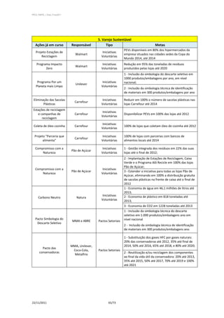 PPCS_PARTE_I_Final_21nov2011




                                                5. Varejo Sustentável
   Ações já em curso           Responsável           Tipo                                 Metas
                                                                   PEVs disponíveis em 80% dos hipermercados da
   Projeto Estações de                             Iniciativas
                                  Walmart                          empresa situados nas cidades sedes da Copa do
       Reciclagem                                 Voluntárias
                                                                   Mundo 2014, até 2014
    Programa Impacto                               Iniciativas     Redução em 95% das toneladas de resíduos
                                  Walmart
          Zero                                    Voluntárias      produzidos pelas lojas até 2020
                                                                   1 - Inclusão da simbologia do descarte seletivo em
                                                                   1000 produtos/embalagens por ano, em nível
    Programa Por um                                Iniciativas     nacional;
                                  Unilever
   Planeta mais Limpo                             Voluntárias
                                                                   2 - Inclusão da simbologia técnica de identificação
                                                                   de materiais em 300 produtos/embalagens por ano

 Eliminação das Sacolas                            Iniciativas     Reduzir em 100% o número de sacolas plásticas nas
                                 Carrefour
        Plásticas                                 Voluntárias      lojas Carrefour até 2014
 Estações de reciclagem
                                                   Iniciativas
    e campanhas de               Carrefour                         Disponibilizar PEVs em 100% das lojas até 2012
                                                  Voluntárias
       reciclagem
                                                   Iniciativas
 Coleta de óleo cozinha          Carrefour                         100% de lojas que coletam óleo de cozinha até 2012
                                                  Voluntárias

  Projeto "Parceria que                            Iniciativas     100% de lojas com parcerias com bancos de
                                 Carrefour
        alimenta"                                 Voluntárias      alimentos locais até 2014

   Compromisso com a                               Iniciativas     1 - Gestão integrada dos resíduos em 22% das suas
                               Pão de Açúcar
       Natureza                                   Voluntárias      lojas até o final de 2012;
                                                                   2 - Implantação de Estações de Reciclagem, Caixa
                                                                   Verde e o Programa Alô Recicle em 100% das lojas
                                                                   Pão de Açúcar;
   Compromisso com a                               Iniciativas
                               Pão de Açúcar                       3 - Estender a iniciativa para todas as lojas Pão de
       Natureza                                   Voluntárias
                                                                   Açúcar, eliminando em 100% a distribuição gratuita
                                                                   de sacolas plásticas na frente de caixa até o final de
                                                                   2012
                                                                   1 - Economia de água em 46,1 milhões de litros até
                                                                   2013;
                                                   Iniciativas     2 - Economia de plástico em 818 toneladas até
     Carbono Neutro               Natura
                                                  Voluntárias      2013;
                                                                   3 - Economia de CO2 em 1228 toneladas até 2013
                                                                   1 - Inclusão da simbologia técnica do descarte
                                                                   seletivo em 1.000 produtos/embalagens ano em
   Pacto Simbologia do                                             nível nacional
                                MMA e ABRE      Pactos Setoriais
    Descarte Seletivo
                                                                   2 - Inclusão da simbologia técnica de identificação
                                                                   de materiais em 300 produtos/embalagens ano

                                                                   1 - Substituição dos gases HFC por gases naturais:
                                                                   20% das conservadoras até 2012, 35% até final de
                               MMA, Unilever,                      2014, 50% até 2016, 65% até 2018, e 80% até 2020;
         Pacto das
                                Coca-Cola,      Pactos Setoriais
       conservadoras                                               2 - Reutilização e/ou reciclagem dos componentes
                                 Metalfrio
                                                                   ao final da vida útil da conservadora: 20% até 2013,
                                                                   35% até 2015, 50% até 2017, 70% até 2019 e 100%
                                                                   até 2021




22/11/2011                                             65/73
 