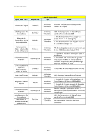 PPCS_PARTE_I_Final_21nov2011




                                               5. Varejo Sustentável
   Ações já em curso           Responsável          Tipo                            Metas


                                                 Iniciativas   Aumentar em 20% as vendas de produtos
  Garantia de Origem             Carrefour
                                                Voluntárias    Garantia de Origem


 Autodiagnóstico dos                             Iniciativas   100% dos fornecedores de Marca Própria
                                 Carrefour
    fornecedores                                Voluntárias    usando a ferramenta até 2012
                                                               1 - 95% de funcionários treinados por ano
     Educação de                                               (cursos iniciais ou de reciclagem);
                                                 Iniciativas
  funcionários para a            Walmart
                                                Voluntárias    2 - 75% de funcionários com Projetos Pessoais
   Sustentabilidade
                                                               de Sustentabilidade por ano
     Conservadoras
                                                 Iniciativas   70% de participação de conservadoras com gás
  Kibon - Substituição           Unilever
                                                Voluntárias    do tipo HC (hidrocarbonetos) até 2013
  do Gás Refrigerante
                                                               1 - Expandir as iniciativas verdes para todas as
                                                               lojas da rede
 Compromisso com a                               Iniciativas   2 - Reduzir em 25% o consumo de água nas
                               Pão de Açúcar
     Natureza                                   Voluntárias    novas lojas e em 8% o de energia elétrica, e
                                                               aumentar em 10,75% a utilização de energia
                                                               renovável até o final de 2012
  Comunicação sobre
      Consumo                                    Iniciativas
                                 Carrefour                     2 campanhas de consumo consciente por ano
    Consciente nos                              Voluntárias
   Pontos de Venda
                                                 Iniciativas
  Lojas Ecoeficientes            Walmart                       100% das novas lojas serão ecoeficientes
                                                Voluntárias
                                                               1 - Redução da Emissão Relativa de Gases do
  Programa Carbono                               Iniciativas   Efeito Estufa em 33% entre 2006 e 2013;
                                  Natura
       Neutro                                   Voluntárias    2 - Redução da Emissão Absoluta de Gases do
                                                               Efeito Estufa em 10% entre 2008 e 2012
                                                               Diminuir em 10% a quantidade de CO2 e
 Compromisso com a                               Iniciativas
                               Pão de Açúcar                   outros gases aceleradores do efeito estuda em
     Natureza                                   Voluntárias
                                                               sua operação
 Autodiagnóstico dos                                           100% dos fornecedores de Marca Própria
    fornecedores                                               usando a ferramenta até 2012
                                                 Iniciativas
   Mecanismo de                  Carrefour
                                                Voluntárias    Metas específicas para cada indicador
  monitoramento da
                                                               corporativo
    performance




22/11/2011                                           66/73
 