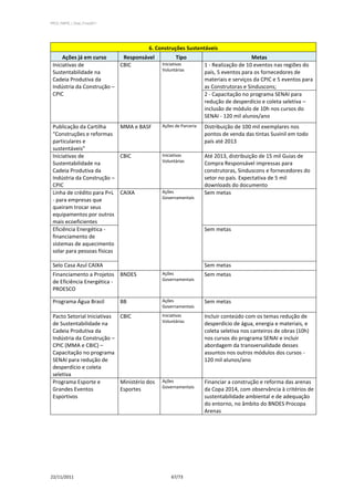 PPCS_PARTE_I_Final_21nov2011




                                       6. Construções Sustentáveis
      Ações já em curso     Responsável            Tipo                              Metas
 Iniciativas de            CBIC              Iniciativas         1 - Realização de 10 eventos nas regiões do
                                             Voluntárias
 Sustentabilidade na                                             país, 5 eventos para os fornecedores de
 Cadeia Produtiva da                                             materiais e serviços da CPIC e 5 eventos para
 Indústria da Construção –                                       as Construtoras e Sinduscons;
 CPIC                                                            2 - Capacitação no programa SENAI para
                                                                 redução de desperdício e coleta seletiva –
                                                                 inclusão de módulo de 10h nos cursos do
                                                                 SENAI - 120 mil alunos/ano
 Publicação da Cartilha     MMA e BASF       Ações de Parceria   Distribuição de 100 mil exemplares nos
 “Construções e reformas                                         pontos de venda das tintas Suvinil em todo
 particulares e                                                  país até 2013
 sustentáveis"
 Iniciativas de             CBIC             Iniciativas         Até 2013, distribuição de 15 mil Guias de
                                             Voluntárias
 Sustentabilidade na                                             Compra Responsável impressas para
 Cadeia Produtiva da                                             construtoras, Sinduscons e fornecedores do
 Indústria da Construção –                                       setor no país. Expectativa de 5 mil
 CPIC                                                            downloads do documento
 Linha de crédito para P+L CAIXA             Ações               Sem metas
                                             Governamentais
 - para empresas que
 queiram trocar seus
 equipamentos por outros
 mais ecoeficientes
 Eficiência Energética -                                         Sem metas
 financiamento de
 sistemas de aquecimento
 solar para pessoas físicas

 Selo Casa Azul CAIXA                                            Sem metas
 Financiamento a Projetos      BNDES         Ações               Sem metas
                                             Governamentais
 de Eficiência Energética -
 PROESCO

 Programa Água Brasil          BB            Ações               Sem metas
                                             Governamentais

 Pacto Setorial Iniciativas CBIC             Iniciativas         Incluir conteúdo com os temas redução de
                                             Voluntárias
 de Sustentabilidade na                                          desperdício de água, energia e materiais, e
 Cadeia Produtiva da                                             coleta seletiva nos canteiros de obras (10h)
 Indústria da Construção –                                       nos cursos do programa SENAI e incluir
 CPIC (MMA e CBIC) –                                             abordagem da transversalidade desses
 Capacitação no programa                                         assuntos nos outros módulos dos cursos -
 SENAI para redução de                                           120 mil alunos/ano
 desperdício e coleta
 seletiva
 Programa Esporte e         Ministério dos   Ações               Financiar a construção e reforma das arenas
                                             Governamentais
 Grandes Eventos            Esportes                             da Copa 2014, com observância à critérios de
 Esportivos                                                      sustentabilidade ambiental e de adequação
                                                                 do entorno, no âmbito do BNDES Procopa
                                                                 Arenas




22/11/2011                                       67/73
 