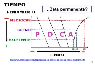 TIEMPO
                                                ¿Beta permanente?
RENDIMIENTO

    MEDIOCRE

            BUENO
                                  P              D              C A
    EXCELENTE
+
                                                                                tE tB        tM
                                                                                           +
                                                    TIEMPO
    http://www.cinefilo.es/noticias/la-pelicula-de-los-mineros-de-chile-ya-esta-en-marcha/18716/
                                                                                                   11
 