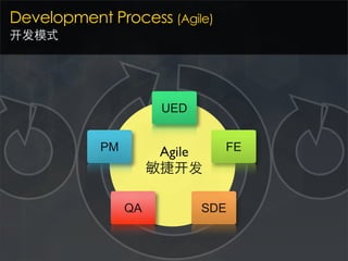 Development Process (Agile)
开发模式




                      UED


            PM        Agile    FE
                           发

                 QA         SDE
 