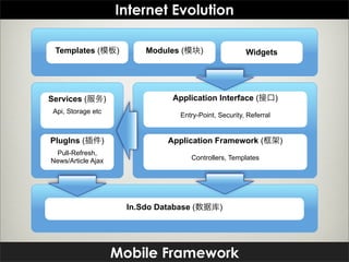 Internet Evolution

 Templates (        )       Modules (    块)                Widgets




Services (    务)                   Application Interface (             )
 Api, Storage etc
                                     Entry-Point, Security, Referral


PlugIns (       )                 Application Framework (                  )
 Pull-Refresh,
News/Article Ajax                       Controllers, Templates




                        In.Sdo Database (      库)




                    Mobile Framework
 