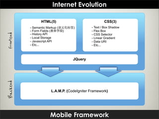 Internet Evolution

                 HTML(5)                              CSS(3)
           - Semantic Markup (语义   标签)        - Text / Box Shadow
           - Form Fields ( 单   )              - Flex Box
Frontend


           - History API                      - CSS Selector
           - Local Storage                    - Linear Gradient
           - Javascript API                   - Data URI
           - Etc...                           - Etc...



                                     JQuery
Backend




                       L.A.M.P. (CodeIgniter Framework)




                       Mobile Framework
 