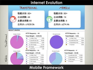 Internet Evolution
              Traditional             Mobile
                  评   : 80+             评   : 90+
              总请      : 44          总请      : 14
                  请     44              请     :4
              总    : ±1639.5k       总    : ±274.4k
Traditional
Mobile




                         Mobile Framework
 