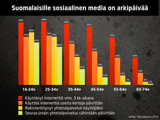 Suomalaisille sosiaalinen media on arkipäivää
  99%                     100%
                                               96%
                                                                       92%

              83%
                             78%
        76%                        76%                                                         75%

                    67%
                                                     65%
                                         60%

                                                                             53%

                                                           44%                                       43%              43%



                                                                                   29%
                                                                 25%
                                                                                                                            19%
                                                                                                           15%
                                                                                         12%

                                                                                                                 5%               5%
                                                                                                                                       2%


    16-24v                  25-34v               35-44v                  45-54v                  55-64v                 65-74v

        Käyttänyt internettiä viim. 3 kk aikana
        Käyttää internettiä useita kertoja päivittäin
        Rekisteröitynyt yhteisöpalvelun käyttäjäksi
        Seuraa jotain yhteisöpalvelua vähintään päivittäin
                                                                                                                  Lähde: Tilastokeskus 2010
 