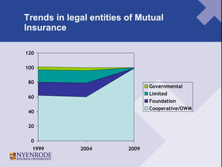 Trends in legal entities of Mutual Insurance 