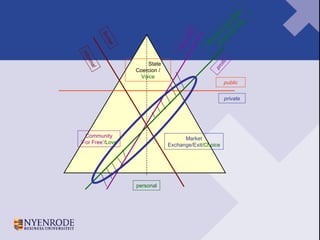 public private State Coercion /  Voice Market Exchange/Exit/ Choice Community ‘ For Free’/ Love personal profit Non-profit formal informal Maatschappelijke onderneming 