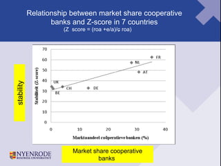 Relationship between market share cooperative banks and Z-score in 7 countries (Z  score = (roa +e/a)/ɕ roa) stability Market share cooperative banks  