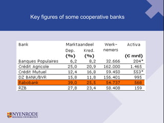 Key figures of some cooperative banks 