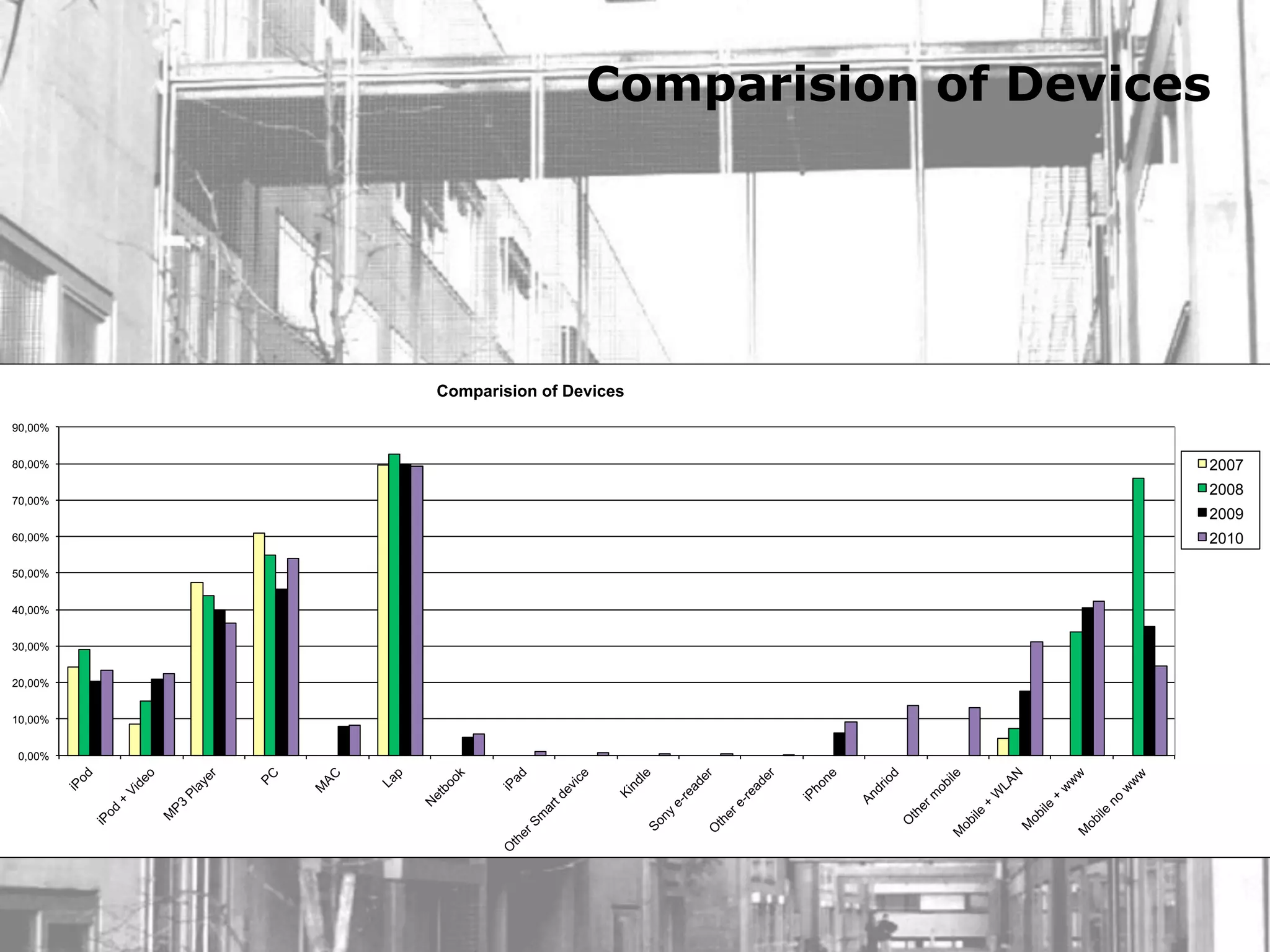 0,00%
                                                 10,00%
                                                          20,00%
                                                                   30,00%
                                                                            40,00%
                                                                                     50,00%
                                                                                              60,00%
                                                                                                          70,00%
                                                                                                                     80,00%
                                                                                                                              90,00%
                            iP
                                 od
         iP
             od
                     +
                         Vi
                            d    eo
            M
              P3
                        Pl
                             ay
                                 er



                                PC



                            M
                                AC



                              La
                                     p

                   N
                       et
                         bo
                                 ok



O                           iP
 th                              ad
    e   rS
            m
                ar
                   td
                           ev
                                ic
                                    e
                                                                                                                                       Comparision of Devices




                         Ki
                              nd
                                   le
        So
             ny
                   e-
                       re
                            ad
                                  er
    O
     th
        e     re
                      -re
                            ad
                                  er


                       iP
                            ho
                                 ne


                   An
                            dr
                              io
                                     d
         O
          th
             e     rm
                     ob
   M                             ile
        ob
             ile
                   +
                        W
                         LA
                                    N
        M
         ob
                ile
                       +
                            w
                                w
    M                               w
     ob
             ile
                   no
                            w
                                w
                                    w
                                                                                                                                                                Comparision of Devices




                                                                                              2010
                                                                                                       2009
                                                                                                              2008
                                                                                                                     2007
 