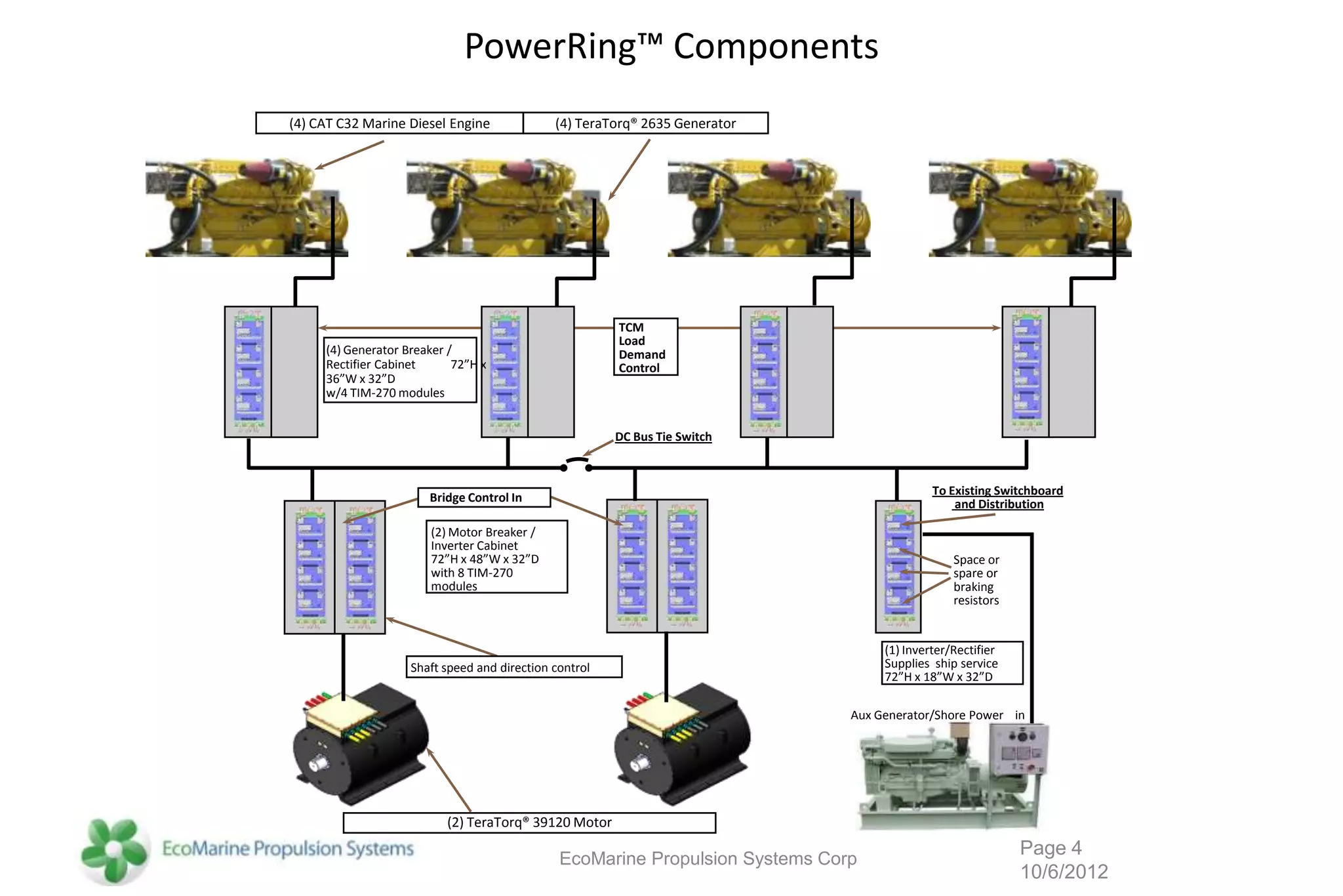 PowerRing™ Components
(4) CAT C32 Marine Diesel Engine              (4) TeraTorq® 2635 Generator




                                                        TCM
                                                        Load
     (4) Generator Breaker /                            Demand
     Rectifier Cabinet      72”H x                      Control
     36”W x 32”D
     w/4 TIM-270 modules


                                                        DC Bus Tie Switch



                                                                                             To Existing Switchboard
                       Bridge Control In                                                         and Distribution

                       (2) Motor Breaker /
                       Inverter Cabinet
                       72”H x 48”W x 32”D                                                        Space or
                       with 8 TIM-270                                                            spare or
                       modules                                                                   braking
                                                                                                 resistors


                                                                                    (1) Inverter/Rectifier
                    Shaft speed and direction control                               Supplies ship service
                                                                                    72”H x 18”W x 32”D

                                                                               Aux Generator/Shore Power in




                          (2) TeraTorq® 39120 Motor
                                                                                                             Page 4
                                               EcoMarine Propulsion Systems Corp
                                                                                                             10/6/2012
 