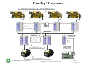 PowerRing™ Components
(4) CAT C32 Marine Diesel Engine              (4) TeraTorq® 2635 Generator




                                                        TCM
                                                        Load
     (4) Generator Breaker /                            Demand
     Rectifier Cabinet      72”H x                      Control
     36”W x 32”D
     w/4 TIM-270 modules


                                                        DC Bus Tie Switch



                                                                                             To Existing Switchboard
                       Bridge Control In                                                         and Distribution

                       (2) Motor Breaker /
                       Inverter Cabinet
                       72”H x 48”W x 32”D                                                        Space or
                       with 8 TIM-270                                                            spare or
                       modules                                                                   braking
                                                                                                 resistors


                                                                                    (1) Inverter/Rectifier
                    Shaft speed and direction control                               Supplies ship service
                                                                                    72”H x 18”W x 32”D

                                                                               Aux Generator/Shore Power in




                          (2) TeraTorq® 39120 Motor
                                                                                                             Page 4
                                               EcoMarine Propulsion Systems Corp
                                                                                                             10/6/2012
 