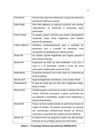 15
Pré Historia Homens das cavernas melhoravam o gosto dos alimentos
queimando madeiras e resinas.
Egito Antigo Para ritos religiosos os egípcios honravam seus deuses
“esfumaçando” os ambientes e produzindo óleos
perfumados.
Grécia Antiga Os gregos usavam perfumes que tivesse características
medicinais, essas novas fragrâncias eram trazidas
através de expedições.
Império Islâmico Contribuiu fundamentalmente para a evolução da
perfumaria com a invenção do alambique onde
começaram as destilações de matérias primas.
Século XII Os cristãos usavam fragrâncias para higiene pessoal e
para prevenir doenças.
Século XVI Surgimento da fusão de duas profissões: a de curtir o
couro e a de perfumista, criando a moda das luvas
perfumadas usadas pelos nobres da corte.
Idade Media O perfume começou a ser muito usado em ambientes de
banhos públicos.
Séculos XVII Auge de fragrâncias “animálicas”, como Civete e Musk.
Renascimento O auge da moda gira em torno das Fragrâncias doces,
florais e frutais.
Século XVIII Cristãos passam a perfumar as cinzas na Quarta Feira de
Cinzas. Perfumes começaram a serem conhecidos por
sua sedução e sexualidade, surgem novas fragrâncias e
frascos diversificados.
Século XIX França se torna capital mundial da perfumaria através da
cidade de Grasse. Os aromas encontrados na natureza
são reproduzidos artificialmente através da química,
marcando o surgimento das matérias-primas sintéticas.
Século XX O perfume torna se acessível a todos nos dias de hoje,
deixando de ser privilégio apenas dos afortunados.
Tabela 1 – Cronologia histórica dos perfumes (RORIZ,2014).
 