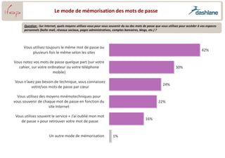 Le mode de mémorisation des mots de passe

      Question : Sur Internet, quels moyens utilisez-vous pour vous souvenir du ou des mots de passe que vous utilisez pour accéder à vos espaces
      personnels (boîte mail, réseaux sociaux, pages administratives, comptes bancaires, blogs, etc.) ?




      Vous utilisez toujours le même mot de passe ou
                                                                                                                                      42%
           plusieurs fois le même selon les sites

Vous notez vos mots de passe quelque part (sur votre
  cahier, sur votre ordinateur ou votre téléphone                                                                  30%
                       mobile)

Vous n’avez pas besoin de technique, vous connaissez
                                                                                                          24%
         votre/vos mots de passe par cœur

  Vous utilisez des moyens mnémotechniques pour
vous souvenir de chaque mot de passe en fonction du                                                    22%
                     site Internet

 Vous utilisez souvent le service « J’ai oublié mon mot
                                                                                             16%
    de passe » pour retrouver votre mot de passe


                       Un autre mode de mémorisation                  1%
 