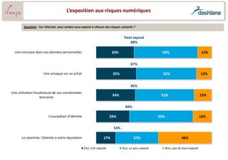 L’exposition aux risques numériques

        Question : Sur Internet, vous sentez-vous exposé à chacun des risques suivants ?


                                                                               Total exposé
                                                                                   88%

  Une intrusion dans vos données personnelles                          33%                           55%                            12%

                                                                                    87%

                      Une arnaque sur un achat                         35%                           52%                           13%


                                                                                    85%
Une utilisation frauduleuse de vos coordonnées
                    bancaires
                                                                       34%                          51%                            15%

                                                                                84%

                         L’usurpation d’identité                      29%                          55%                             16%

                                                                        54%

      La calomnie, l’atteinte à votre réputation                 17%                  37%                           46%

                                                   Oui, très exposé           Oui, un peu exposé         Non, pas du tout exposé
 