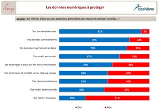 Les données numériques à protéger

            Question : Sur Internet, prenez-vous des précautions particulières pour chacune des données suivantes… ?




                            Vos données bancaires                                              91%                                        9%

                      Vos données administratives                                        78%                                        22%

               Vos documents personnels en ligne                                      75%                                       25%

                            Vos emails personnels                                  67%                                        33%

Vos historiques d’achat sur des sites e-marchands                              59%                                       41%

Vos historiques et activités sur les réseaux sociaux                         54%                                        46%

                            Vos photos numériques                            54%                                        46%

                         Vos emails professionnels                         50%                                         50%

                             Vos fichiers musicaux               29%                                           71%


                                                                         Oui                           Non
 