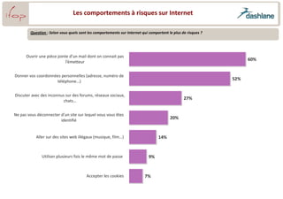 Les comportements à risques sur Internet

        Question : Selon vous quels sont les comportements sur Internet qui comportent le plus de risques ?




      Ouvrir une pièce jointe d’un mail dont on connait pas
                            l’émetteur
                                                                                                                    60%


Donner vos coordonnées personnelles (adresse, numéro de
                    téléphone…)
                                                                                                              52%


Discuter avec des inconnus sur des forums, réseaux sociaux,
                         chats…
                                                                                                27%


Ne pas vous déconnecter d’un site sur lequel vous vous êtes
                        identifié
                                                                                        20%


           Aller sur des sites web illégaux (musique, film…)                     14%


              Utiliser plusieurs fois le même mot de passe                  9%


                                        Accepter les cookies             7%
 