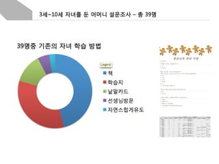 3세~10세 자녀를 둔 어머니 설문조사 – 총 39명

 