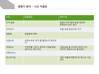 경쟁사 분석 – 니즈 지원표

니즈

한글달인

SNU LEI

단어 발음

발음소리와 함께 발음 입모양
동영상이 로드 된다

단어쓰기

자음 모음 중심으로 쓰기

맞춤법

맞춤법에 특화

오답노트

오답노트로 내가 뭘 틀렸는지 알수있
다

게임요소

선택지를 고르고 맞추며 다음문제로
넘어가는 형식이다

자음,모음 을 터치로 따라쓰기는
있지만 게임요소라 볼수없다

리워드요소
테스트기능

다른 어플과차별적으로 테스트 기능
있다

 