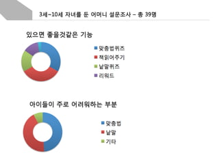 3세~10세 자녀를 둔 어머니 설문조사 – 총 39명

 