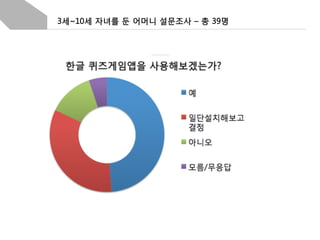 3세~10세 자녀를 둔 어머니 설문조사 – 총 39명

 