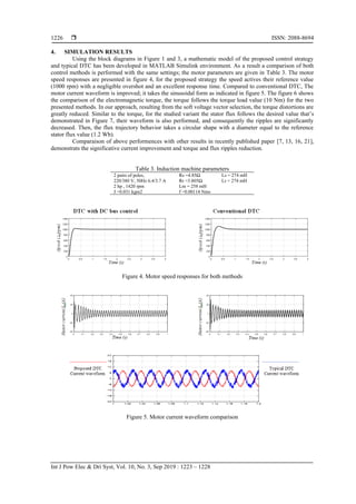  ISSN: 2088-8694
Int J Pow Elec & Dri Syst, Vol. 10, No. 3, Sep 2019 : 1223 – 1228
1226
4. SIMULATION RESULTS
Using the block diagrams in Figure 1 and 3, a mathematic model of the proposed control strategy
and typical DTC has been developed in MATLAB Simulink environment. As a result a comparison of both
control methods is performed with the same settings; the motor parameters are given in Table 3. The motor
speed responses are presented in figure 4, for the proposed strategy the speed actives their reference value
(1000 rpm) with a negligible overshot and an excellent response time. Compared to conventional DTC, The
motor current waveform is improved; it takes the sinusoidal form as indicated in figure 5. The figure 6 shows
the comparison of the electromagnetic torque, the torque follows the torque load value (10 Nm) for the two
presented methods. In our approach, resulting from the soft voltage vector selection, the torque distortions are
greatly reduced. Similar to the torque, for the studied variant the stator flux follows the desired value that’s
demonstrated in Figure 7, their waveform is also performed, and consequently the ripples are significantly
decreased. Then, the flux trajectory behavior takes a circular shape with a diameter equal to the reference
stator flux value (1.2 Wb).
Comparaison of above performences with other results in recently published paper [7, 13, 16, 21],
demonstrats the significative current improvement and torque and flux ripples reduction.
Table 3. Induction machine parameters
2 pairs of poles, Rs =4.85Ω Ls = 274 mH
220/380 V, 50Hz 6.4/3.7 A Rr =3.805Ω Lr = 274 mH
2 hp , 1420 rpm Lm = 258 mH
J =0.031 kgm2 f =0.00114 Nms
Figure 4. Motor speed responses for both methods
Figure 5. Motor current waveform comparison
 