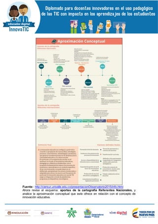 Fuente: http://ciersur.univalle.edu.co/presentacionObservatorio2015/info.html
Ahora revise el esquema: aportes de la cartografía Referentes Nacionales, y
analice la aproximación conceptual que este ofrece en relación con el concepto de
innovación educativa.
 