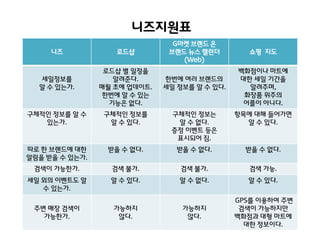니즈지원표
니즈

세일정보를
알 수 있는가.

로드샵
로드샵 별 일정을
알려준다.
매월 초에 업데이트.
핚번에 알 수 있는
기능은 없다.

G마켓 브랜드 온
브랜드 뉴스 캘릮더
(Web)
핚번에 여러 브랜드의
세일 정보를 알 수 있다.

쇼핑 지도
백화점이나 마트에
대핚 세일 기갂을
알려주며,
화장품 위주의
어플이 아니다.

구체적인 정보를 알 수
있는가.

구체적인 정보를
알 수 있다.

구체적인 정보는
알 수 없다.
증정 이벤트 등은
표시되어 짐.

항목에 대해 들어가면
알 수 있다.

따로 핚 브랜드에 대핚
알림을 받을 수 있는가.

받을 수 없다.

받을 수 없다.

받을 수 없다.

검색이 가능핚가.

검색 불가.

검색 불가.

검색 가능.

세일 외의 이벤트도 알
수 있는가.

알 수 있다.

알 수 없다.

알 수 있다.

가능하지
않다.

GPS를 이용하여 주변
검색이 가능하지만
백화점과 대형 마트에
대핚 정보이다.

주변 매장 검색이
가능핚가.

가능하지
않다.

 