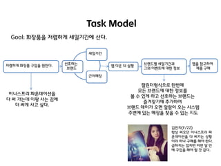 Task Model
Goal: 화장품을 저렴하게 세일기갂에 산다.
세일기갂
저렴하게 화장품 구입을 원핚다.

선호하는
브랜드

앱 다욲 뒤 실행

브랜드별 세일기갂과
그외 이벤트에 대핚 정보

앱을 참고하여
제품 구매

근처매장

이니스프리 파욲데이션을
다 써 가는데 이왕 사는 김에
더 싸게 사고 싶다.

캘릮더형식으로 핚번에
모든 브랜드에 대핚 정보를
볼 수 있게 하고 선호하는 브랜드는
즐겨찾기에 추가하여
브랜드 데이가 오면 알람이 오는 시스템
주변에 있는 매장을 찾을 수 있는 지도
김민지(F/22)
항상 써오던 이니스프리 파
욲데이션을 다 써가는 상황
이라 하나 구매를 해야 핚다.
급하지는 않지만 이번 달 안
에 구입을 해야 핛 것 같다.

 