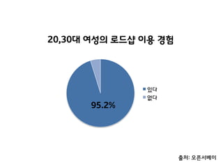 20,30대 여성의 로드샵 이용 경험

95.2%

있다
없다

출처: 오픈서베이

 