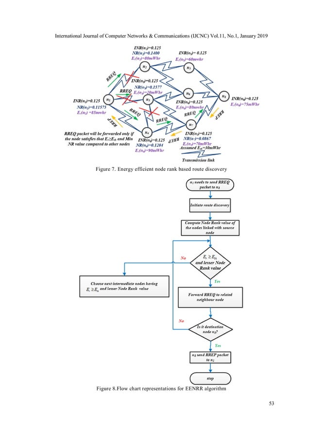ENERGY EFFICIENT NODE RANK-BASED ROUTING ALGORITHM IN MOBILE AD-HOC ...