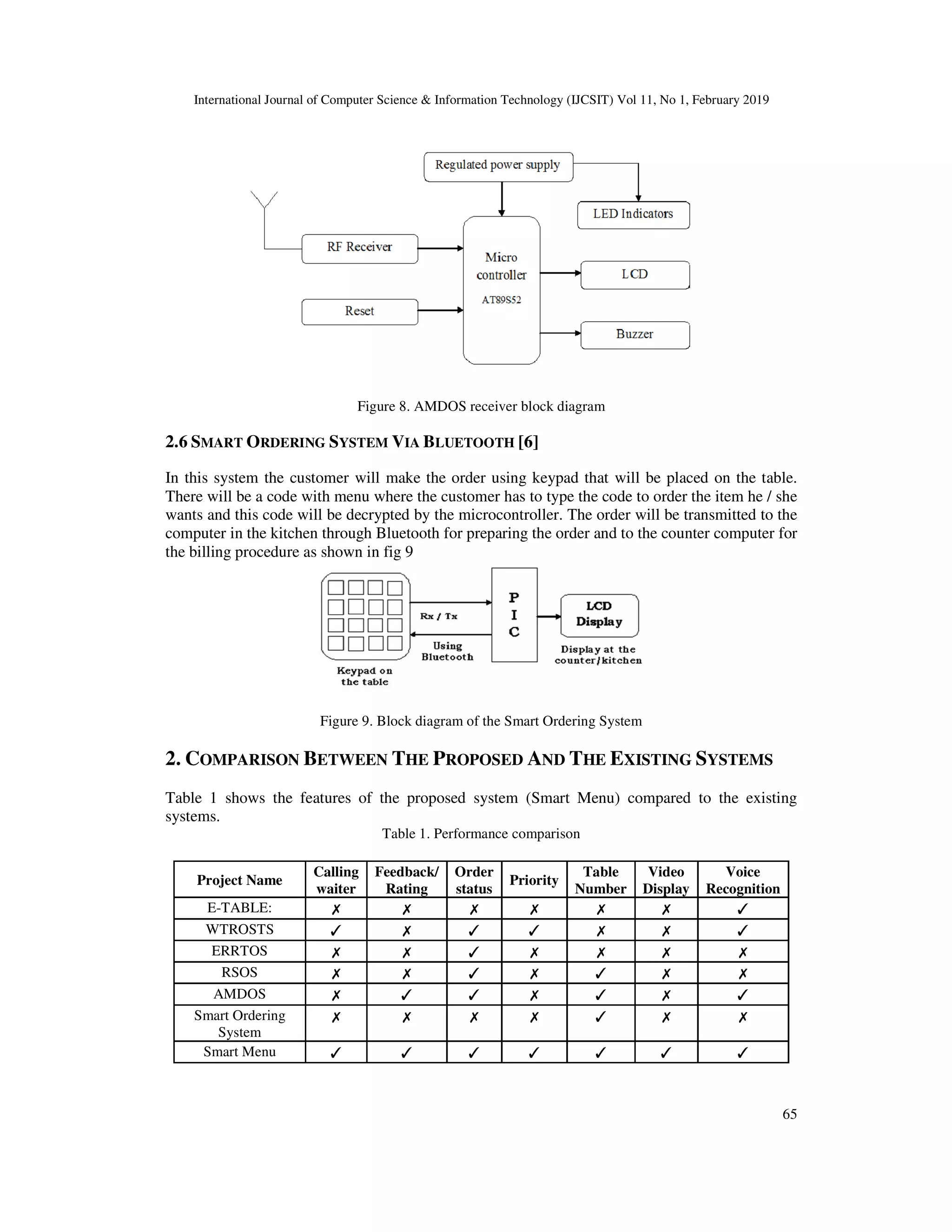 International Journal of Computer Science & Information Technology (IJCSIT) Vol 11, No 1, February 2019
65
Figure 8. AMDOS receiver block diagram
2.6 SMART ORDERING SYSTEM VIA BLUETOOTH [6]
In this system the customer will make the order using keypad that will be placed on the table.
There will be a code with menu where the customer has to type the code to order the item he / she
wants and this code will be decrypted by the microcontroller. The order will be transmitted to the
computer in the kitchen through Bluetooth for preparing the order and to the counter computer for
the billing procedure as shown in fig 9
Figure 9. Block diagram of the Smart Ordering System
2. COMPARISON BETWEEN THE PROPOSED AND THE EXISTING SYSTEMS
Table 1 shows the features of the proposed system (Smart Menu) compared to the existing
systems.
Table 1. Performance comparison
Project Name
Calling
waiter
Feedback/
Rating
Order
status
Priority
Table
Number
Video
Display
Voice
Recognition
E-TABLE: ✗ ✗ ✗ ✗ ✗ ✗ ✓
WTROSTS ✓ ✗ ✓ ✓ ✗ ✗ ✓
ERRTOS ✗ ✗ ✓ ✗ ✗ ✗ ✗
RSOS ✗ ✗ ✓ ✗ ✓ ✗ ✗
AMDOS ✗ ✓ ✓ ✗ ✓ ✗ ✓
Smart Ordering
System
✗ ✗ ✗ ✗ ✓ ✗ ✗
Smart Menu ✓ ✓ ✓ ✓ ✓ ✓ ✓
 
